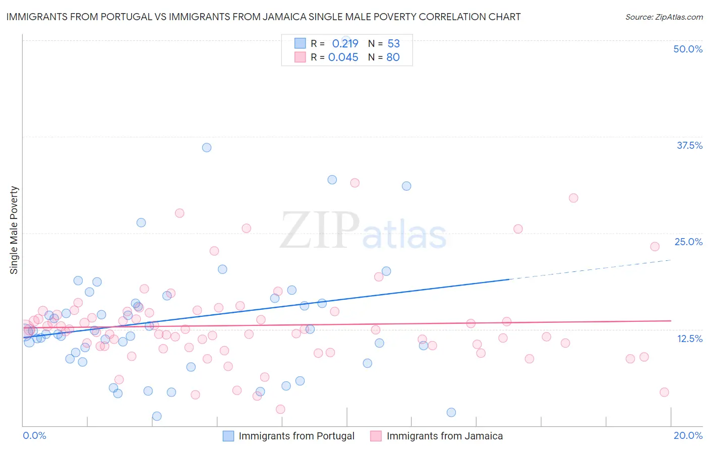 Immigrants from Portugal vs Immigrants from Jamaica Single Male Poverty