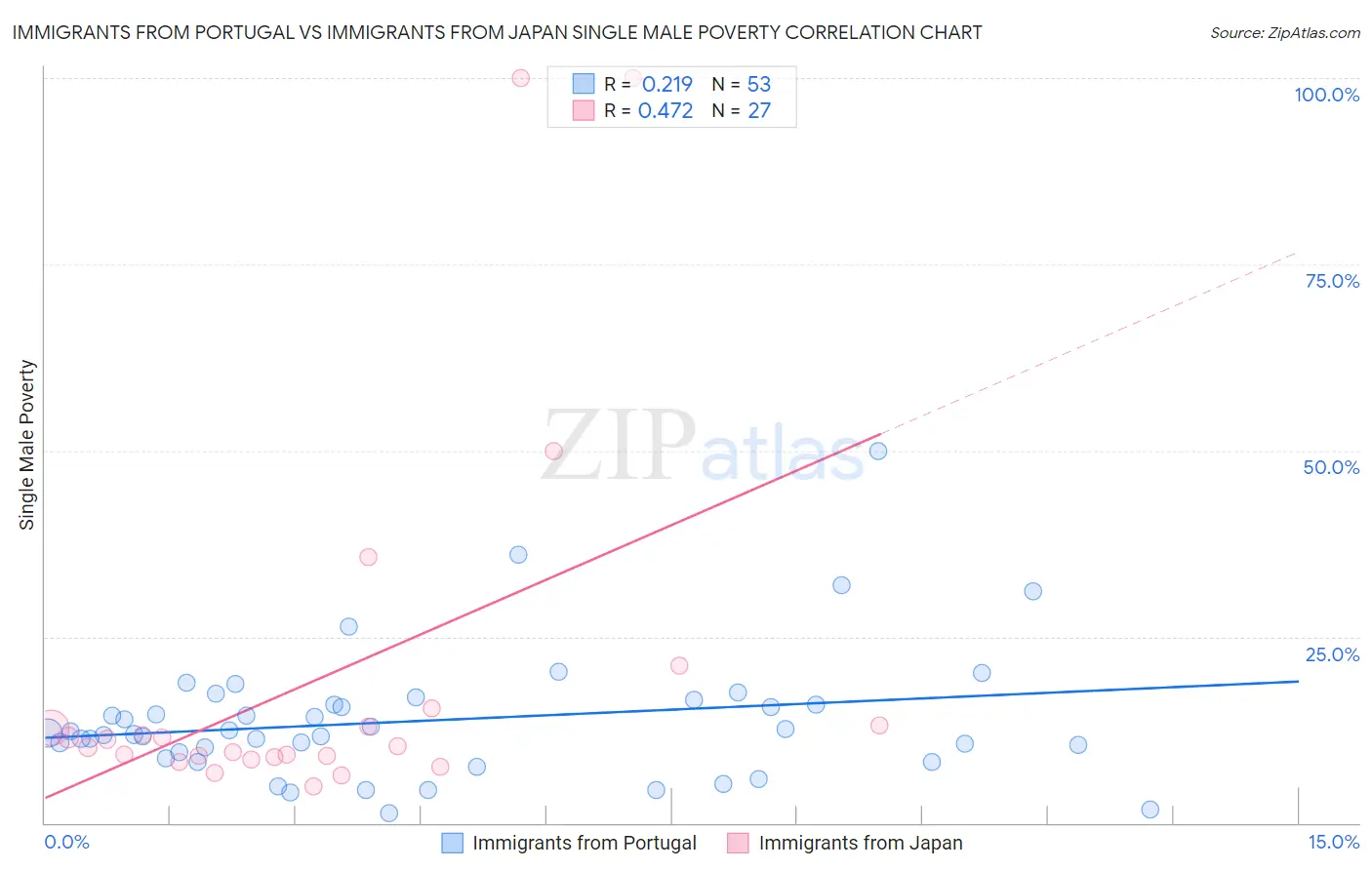Immigrants from Portugal vs Immigrants from Japan Single Male Poverty