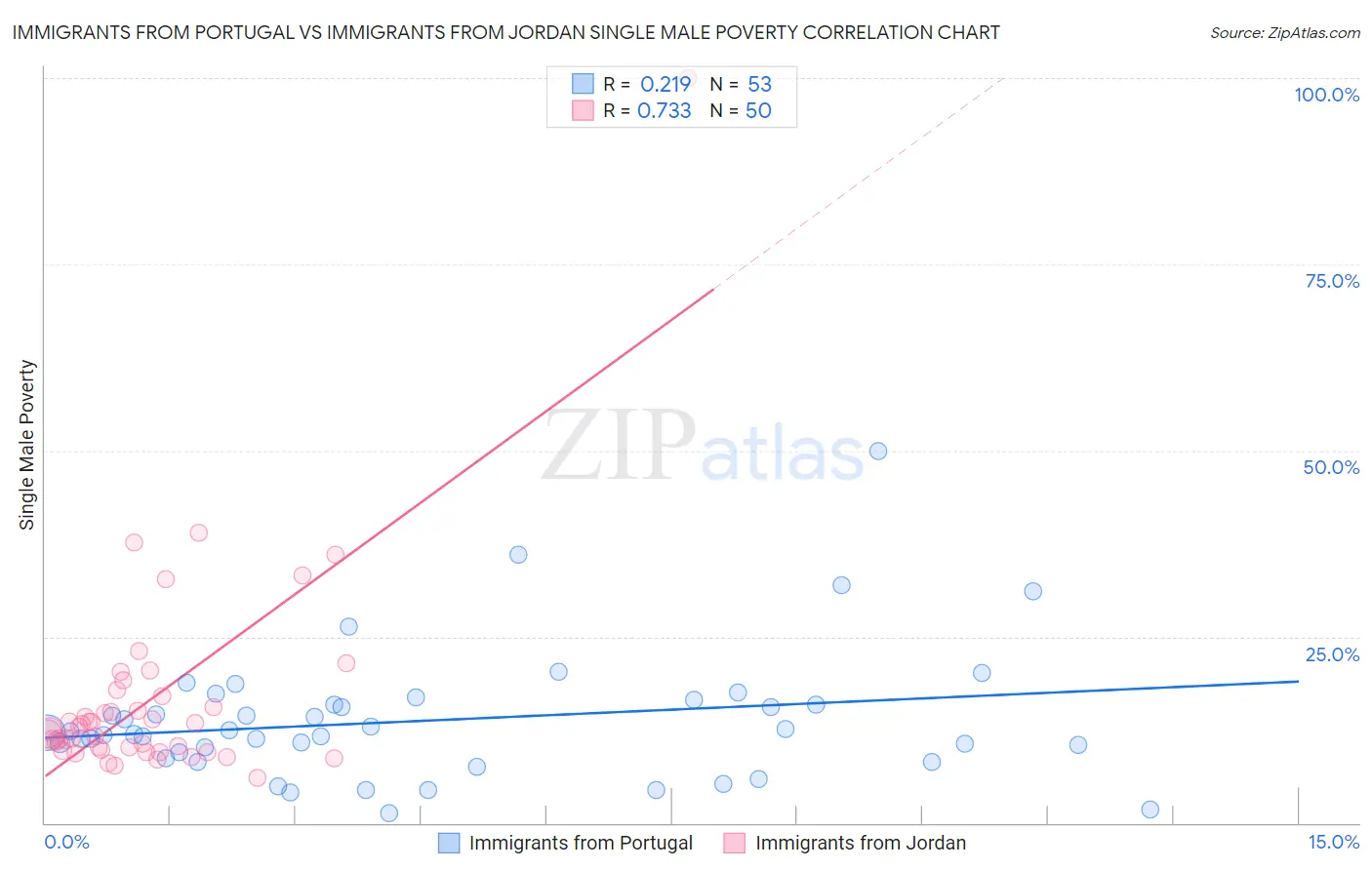 Immigrants from Portugal vs Immigrants from Jordan Single Male Poverty