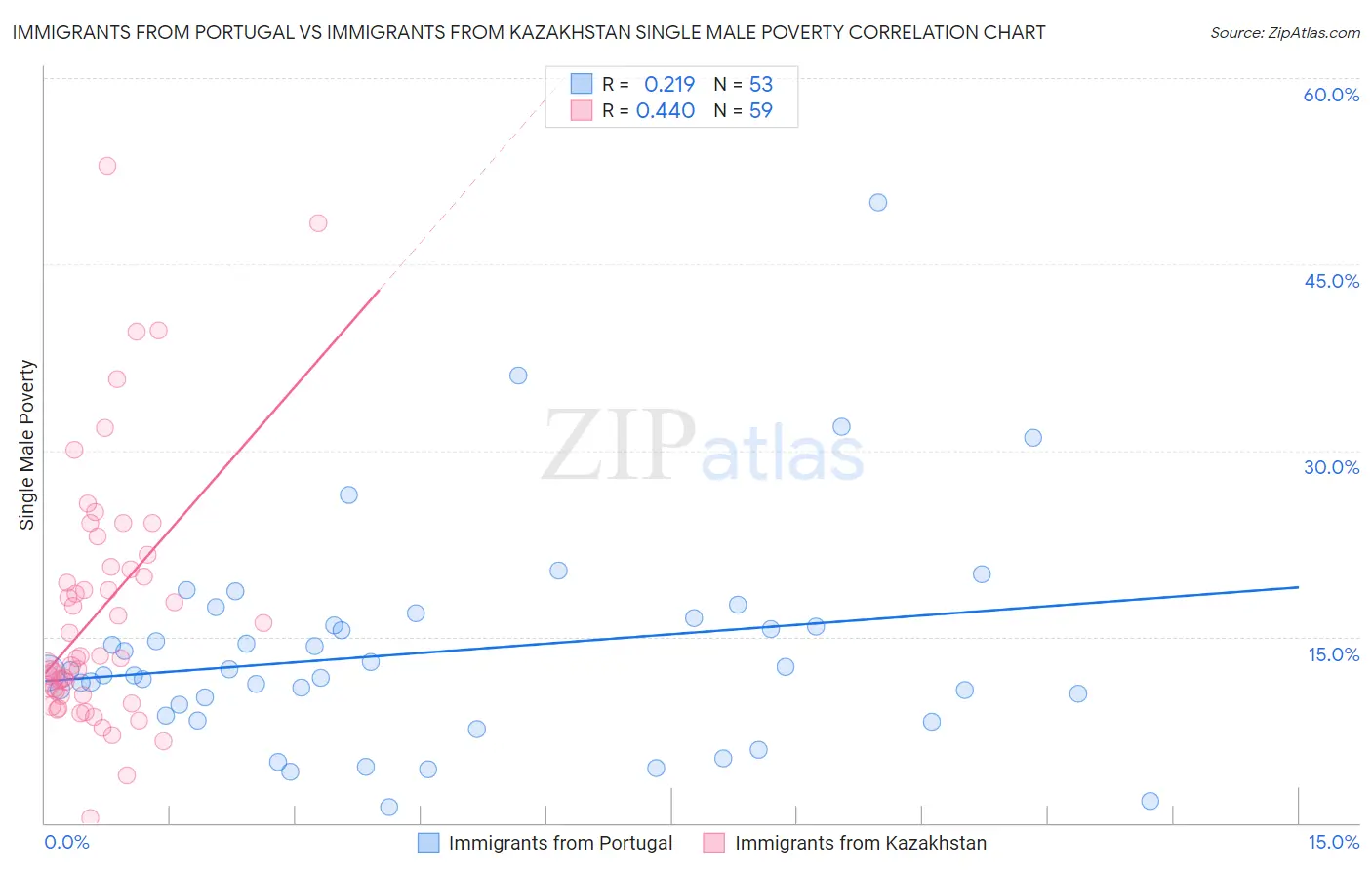 Immigrants from Portugal vs Immigrants from Kazakhstan Single Male Poverty