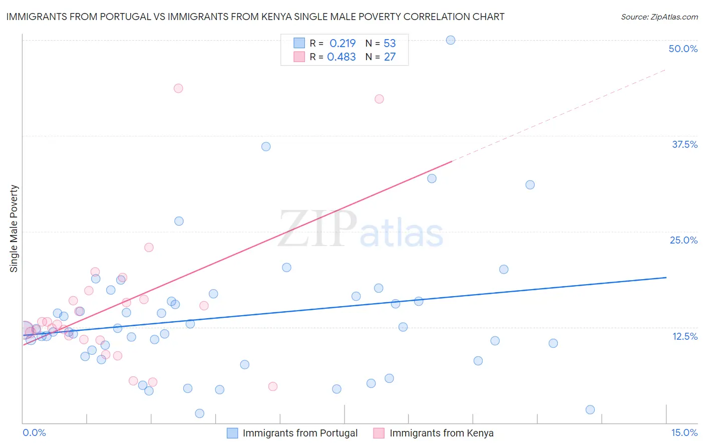 Immigrants from Portugal vs Immigrants from Kenya Single Male Poverty