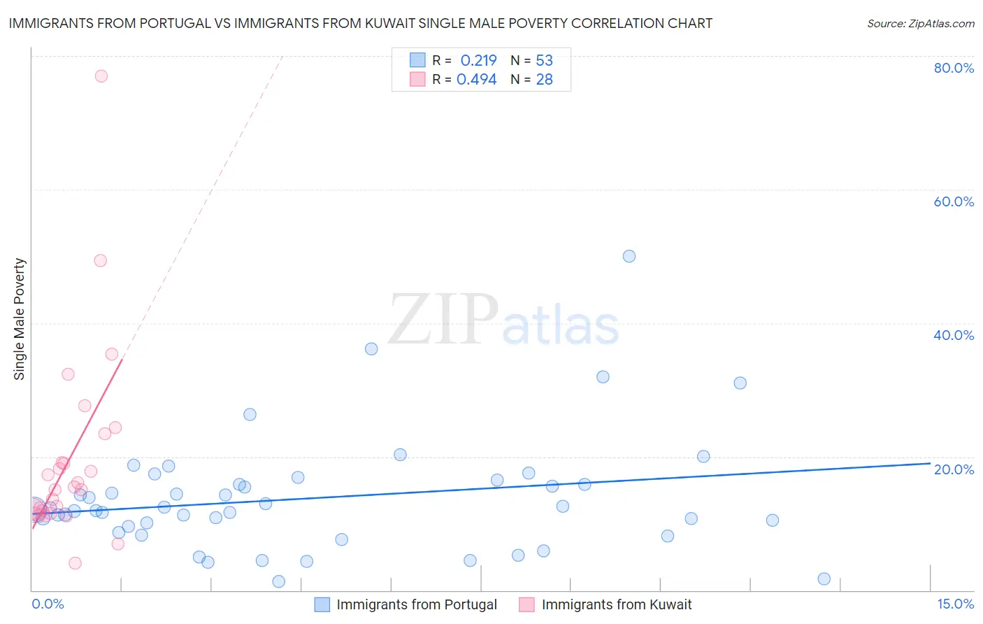 Immigrants from Portugal vs Immigrants from Kuwait Single Male Poverty
