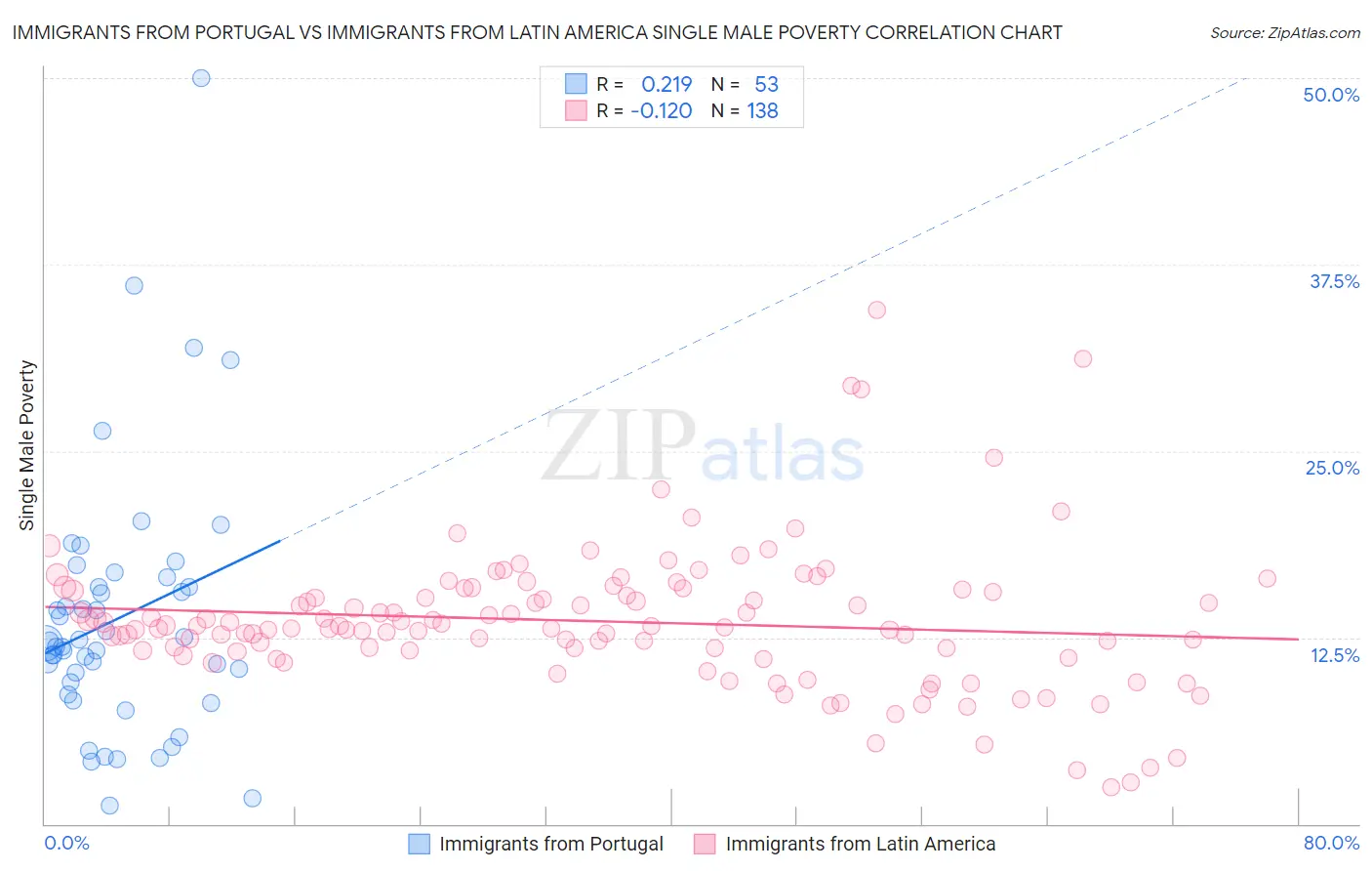 Immigrants from Portugal vs Immigrants from Latin America Single Male Poverty
