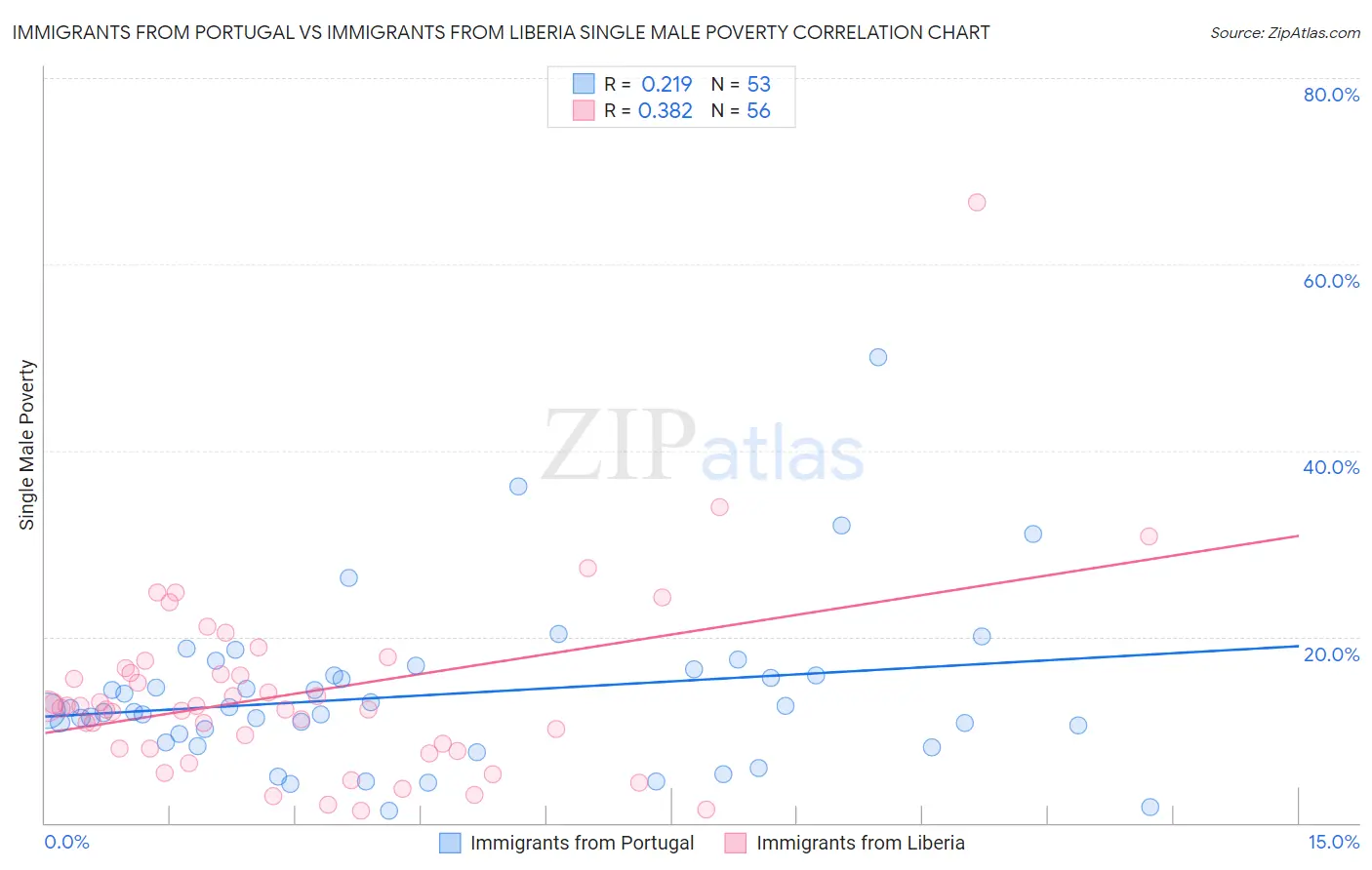 Immigrants from Portugal vs Immigrants from Liberia Single Male Poverty