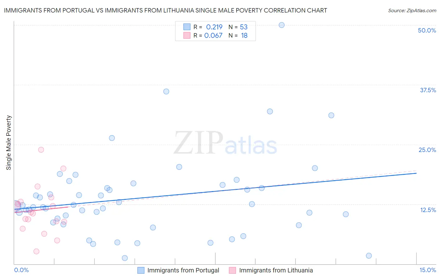 Immigrants from Portugal vs Immigrants from Lithuania Single Male Poverty