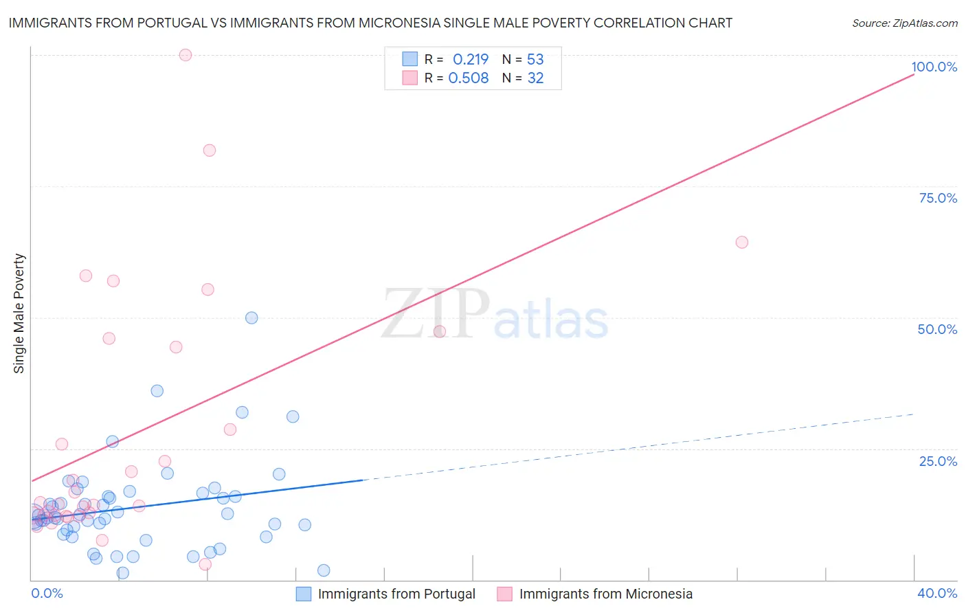 Immigrants from Portugal vs Immigrants from Micronesia Single Male Poverty