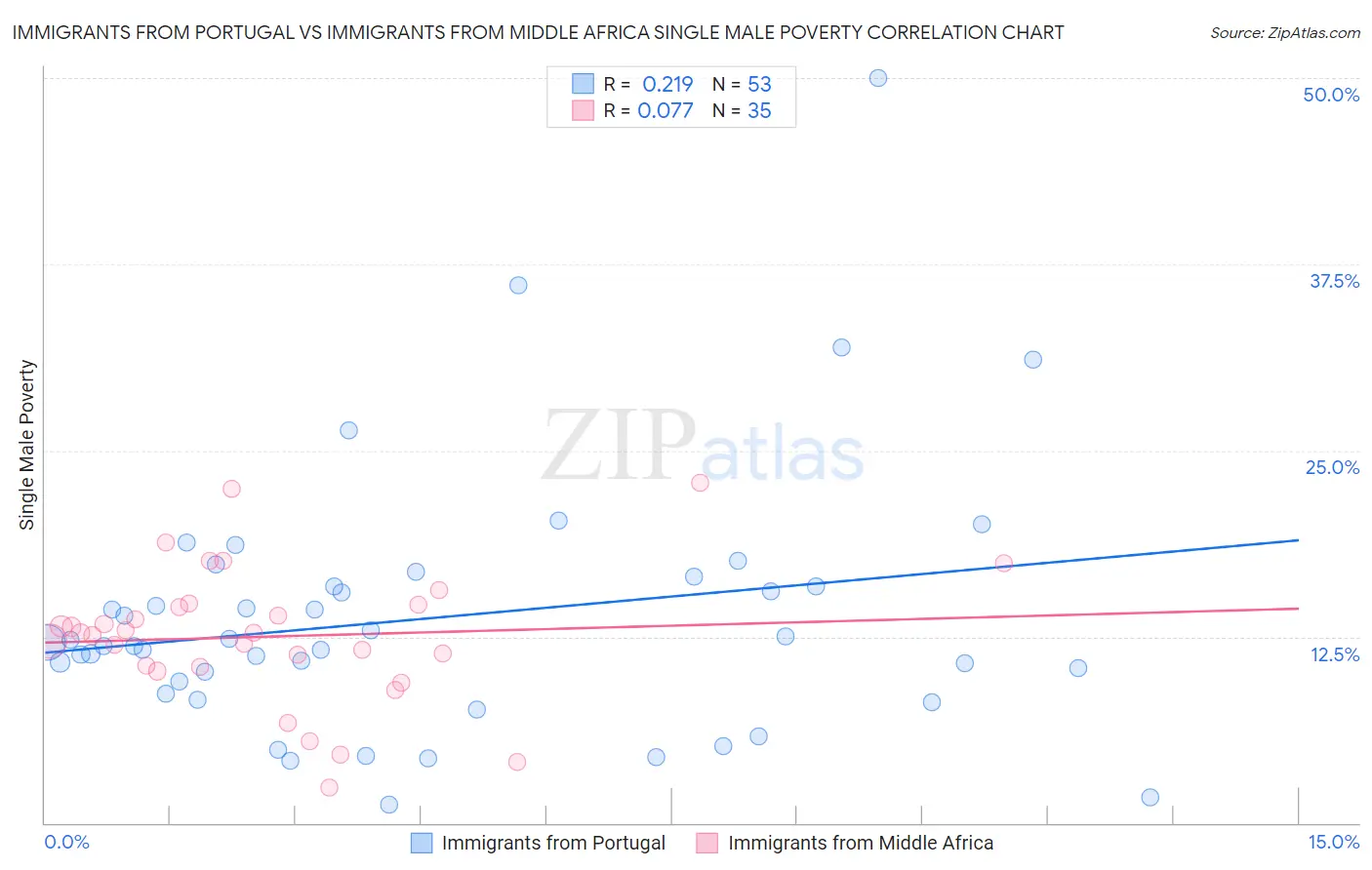 Immigrants from Portugal vs Immigrants from Middle Africa Single Male Poverty
