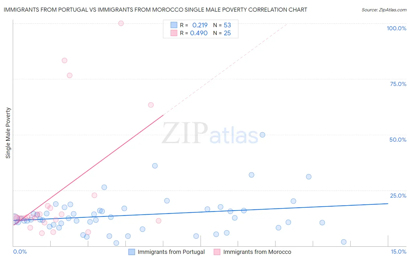 Immigrants from Portugal vs Immigrants from Morocco Single Male Poverty