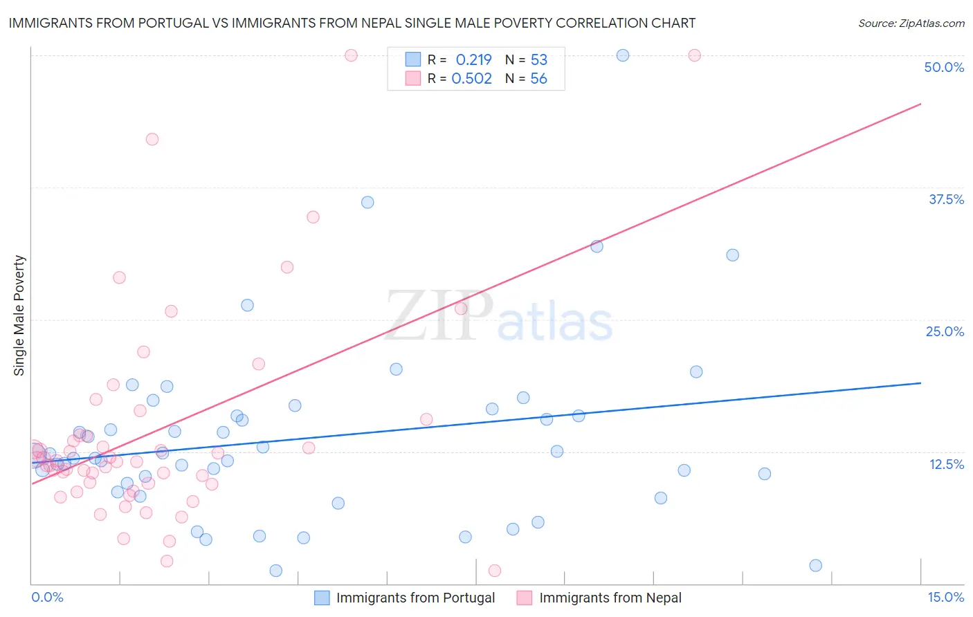 Immigrants from Portugal vs Immigrants from Nepal Single Male Poverty