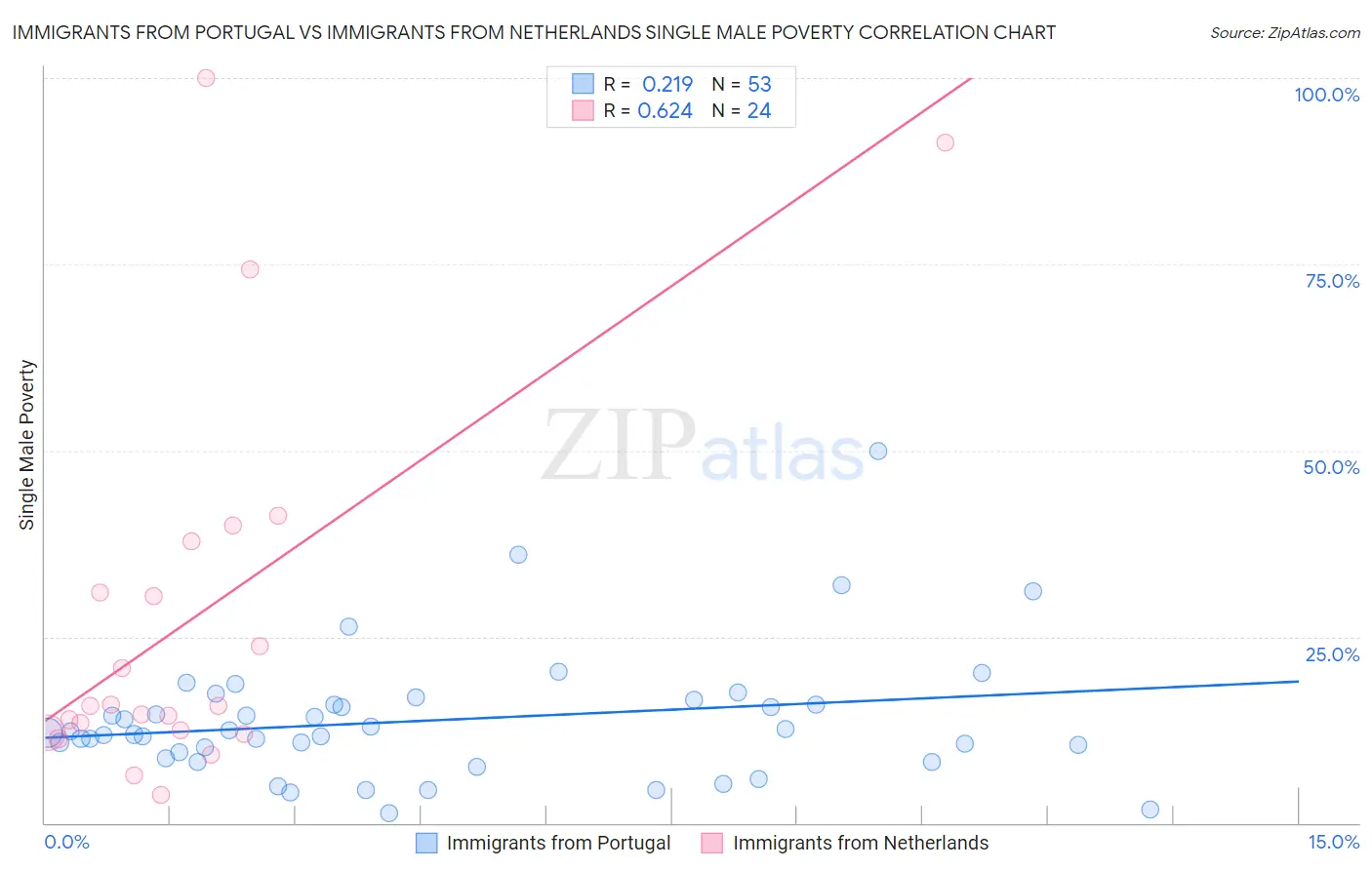 Immigrants from Portugal vs Immigrants from Netherlands Single Male Poverty