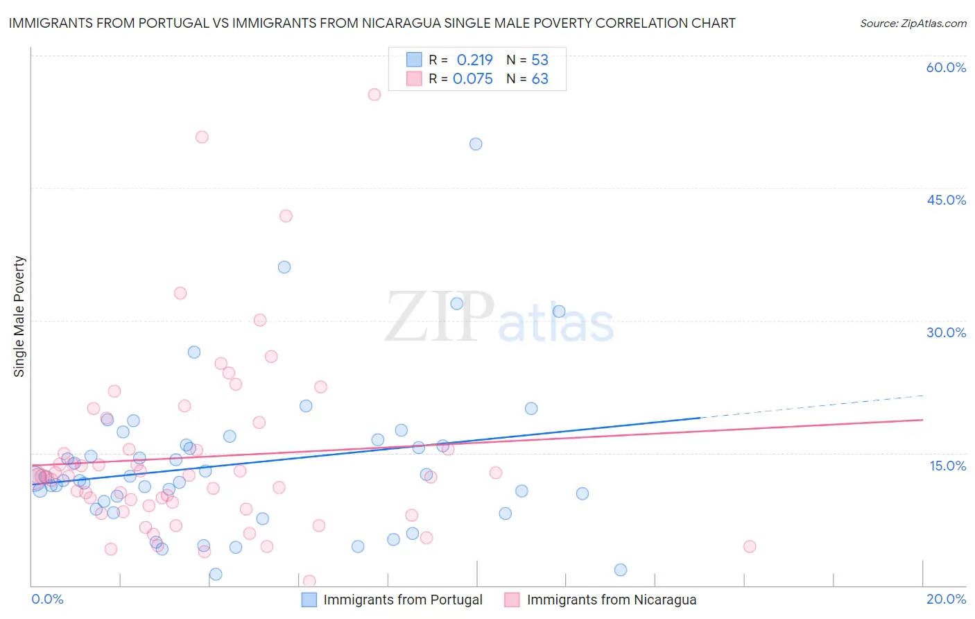 Immigrants from Portugal vs Immigrants from Nicaragua Single Male Poverty