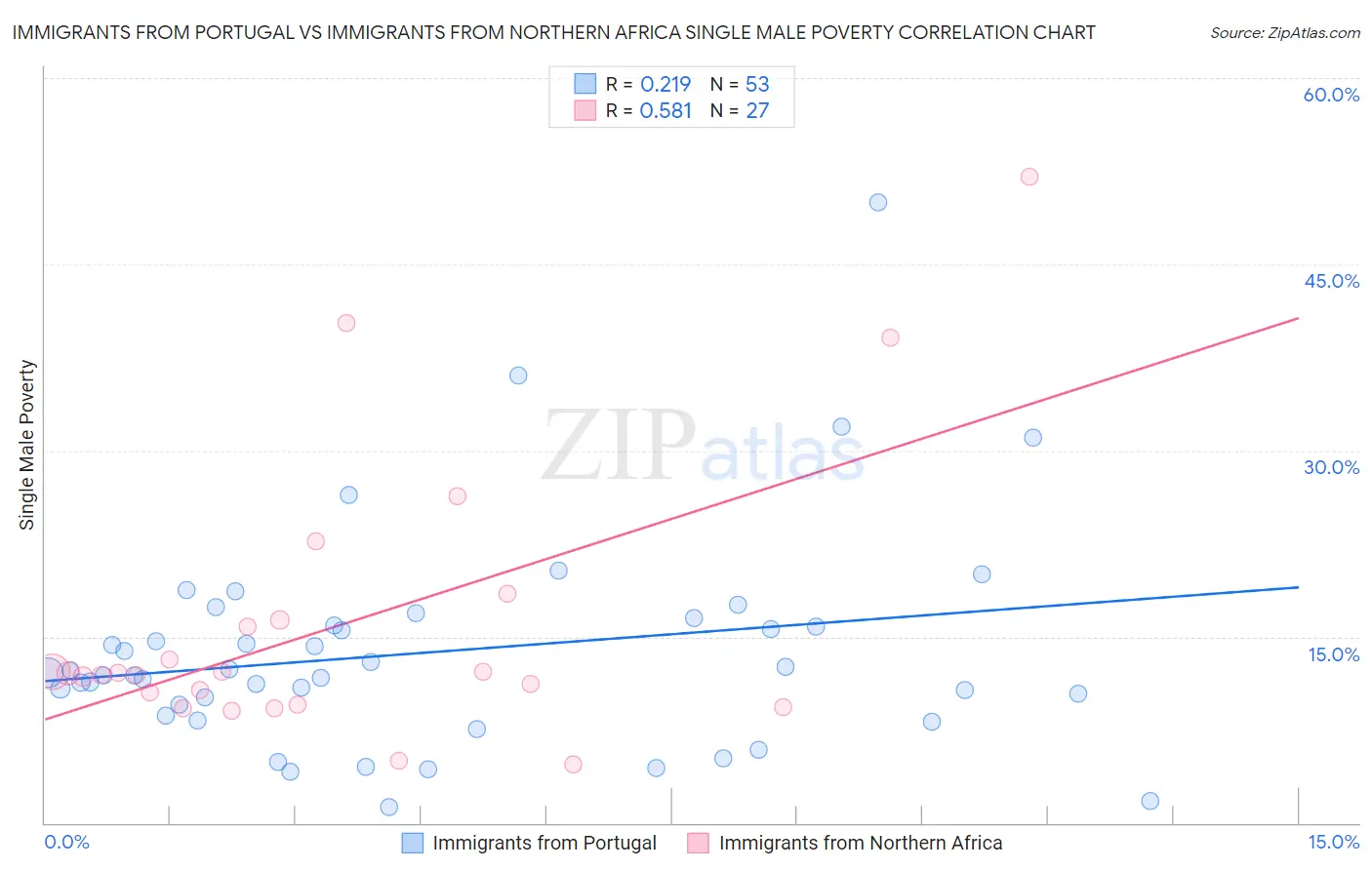 Immigrants from Portugal vs Immigrants from Northern Africa Single Male Poverty