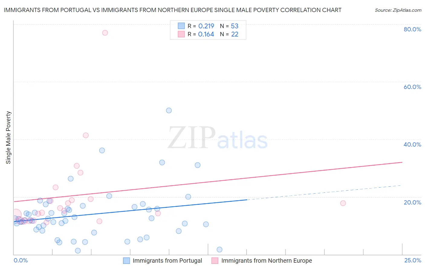 Immigrants from Portugal vs Immigrants from Northern Europe Single Male Poverty