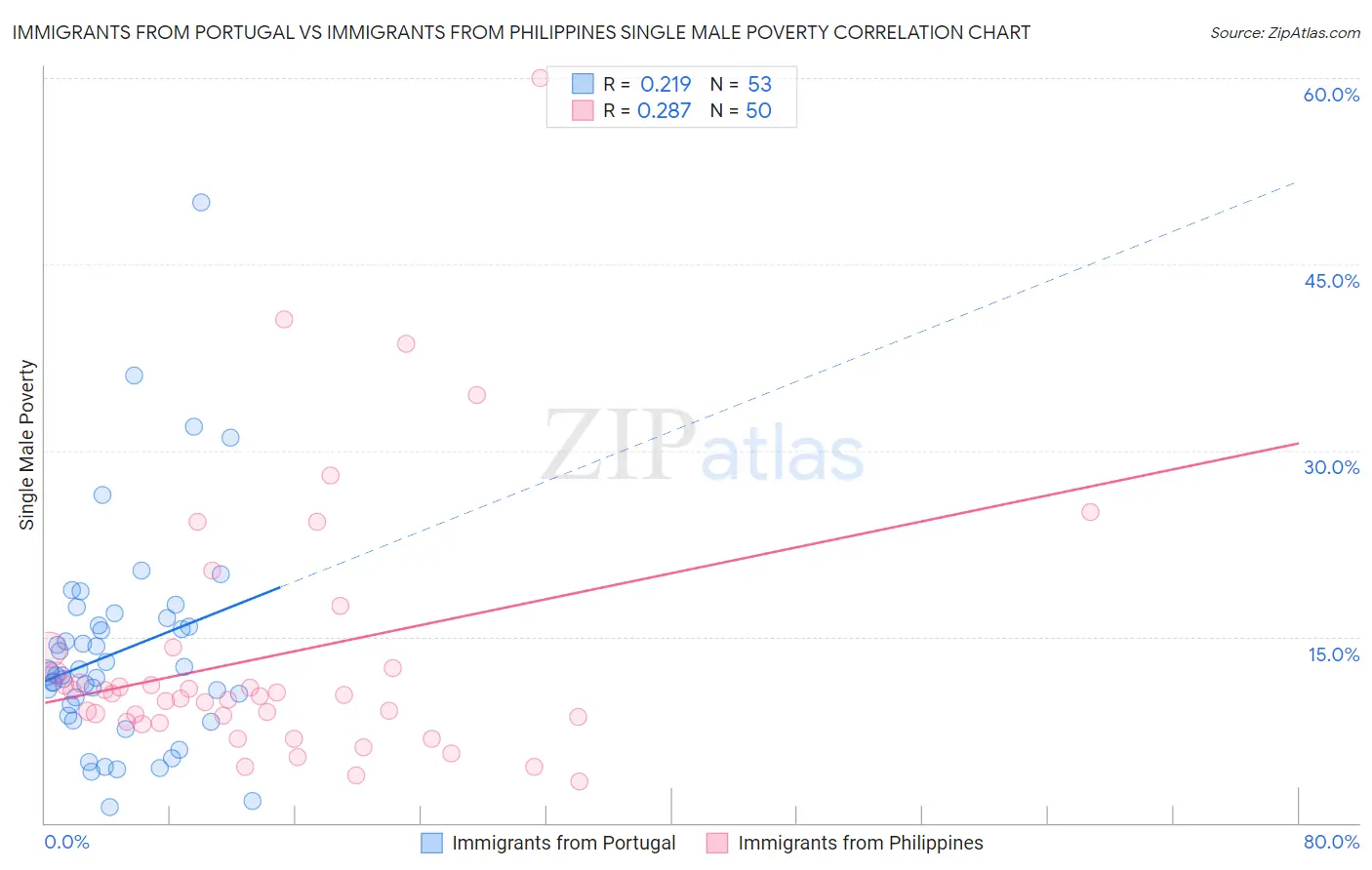 Immigrants from Portugal vs Immigrants from Philippines Single Male Poverty