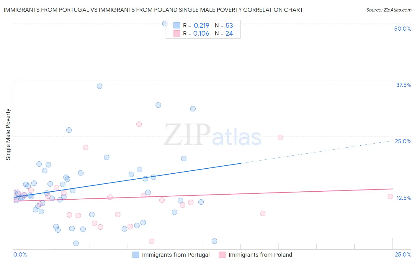 Immigrants from Portugal vs Immigrants from Poland Single Male Poverty