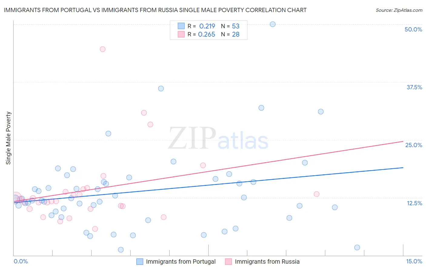 Immigrants from Portugal vs Immigrants from Russia Single Male Poverty