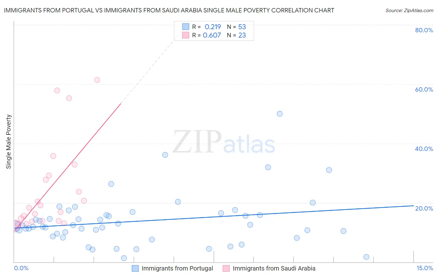 Immigrants from Portugal vs Immigrants from Saudi Arabia Single Male Poverty