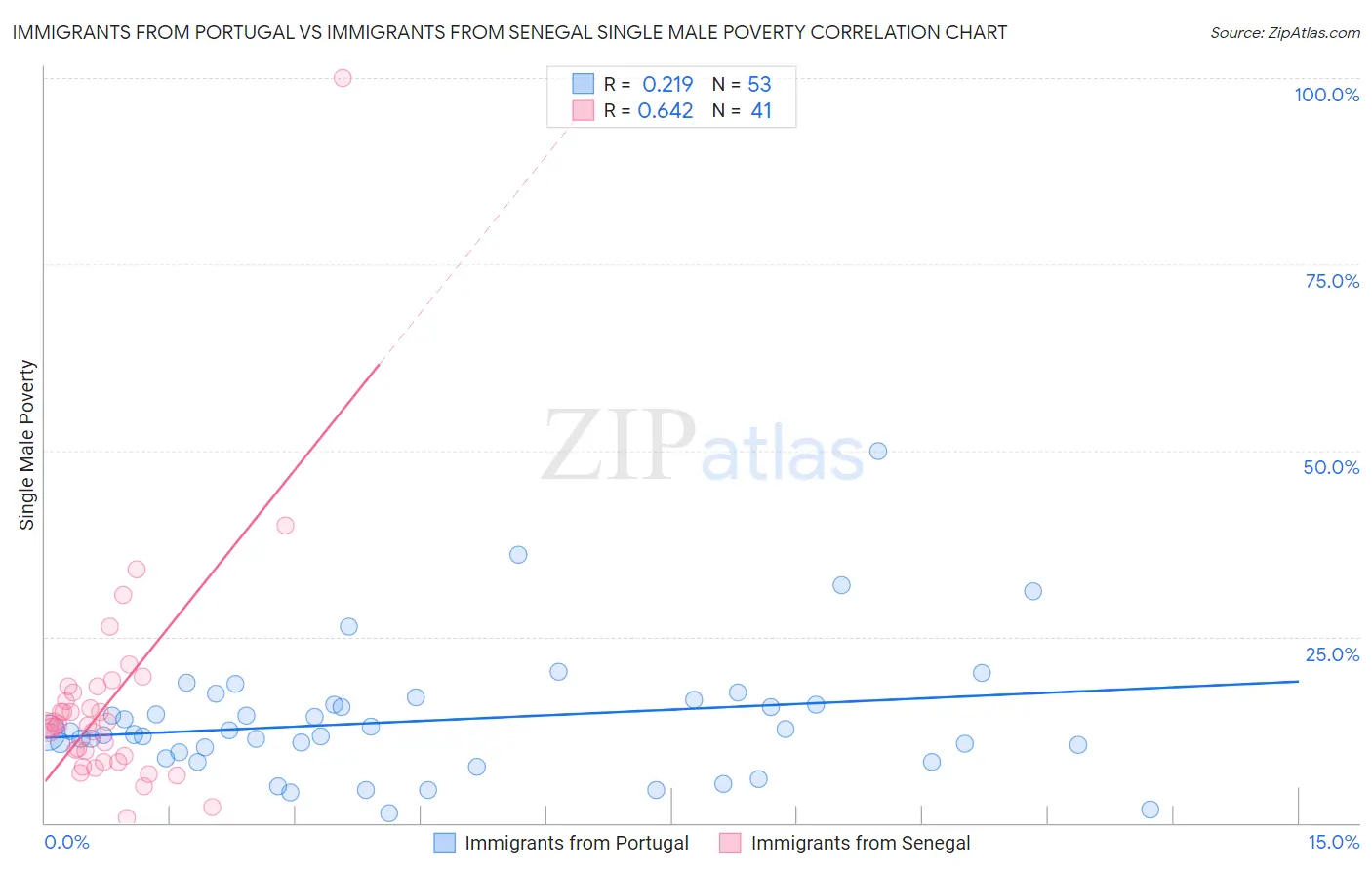 Immigrants from Portugal vs Immigrants from Senegal Single Male Poverty