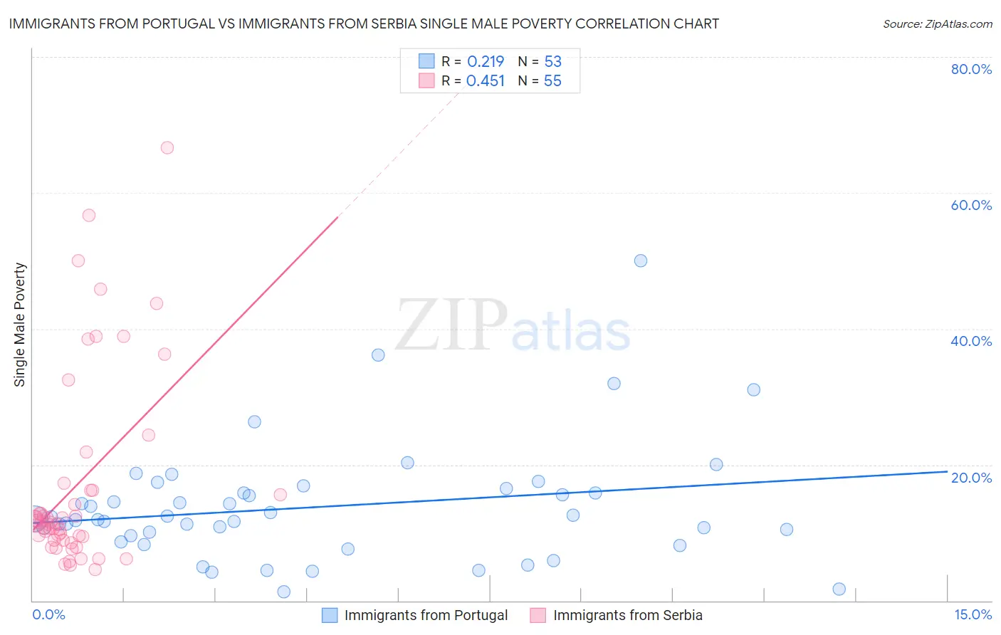 Immigrants from Portugal vs Immigrants from Serbia Single Male Poverty