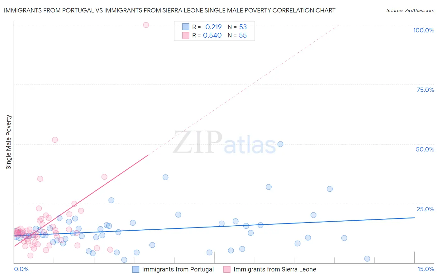Immigrants from Portugal vs Immigrants from Sierra Leone Single Male Poverty