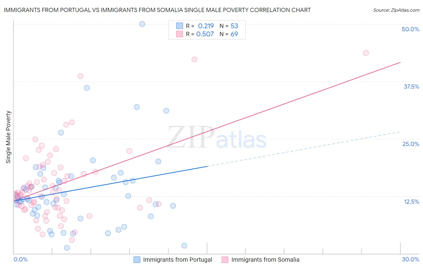 Immigrants from Portugal vs Immigrants from Somalia Single Male Poverty