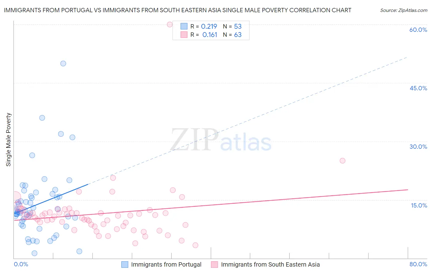 Immigrants from Portugal vs Immigrants from South Eastern Asia Single Male Poverty