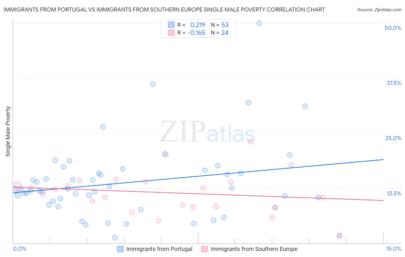 Immigrants from Portugal vs Immigrants from Southern Europe Single Male Poverty