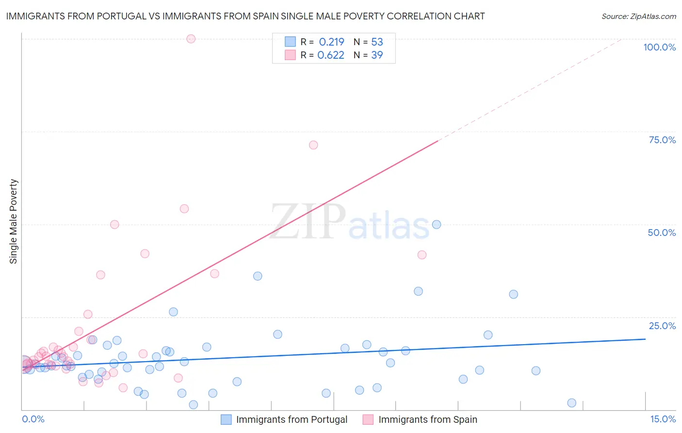 Immigrants from Portugal vs Immigrants from Spain Single Male Poverty