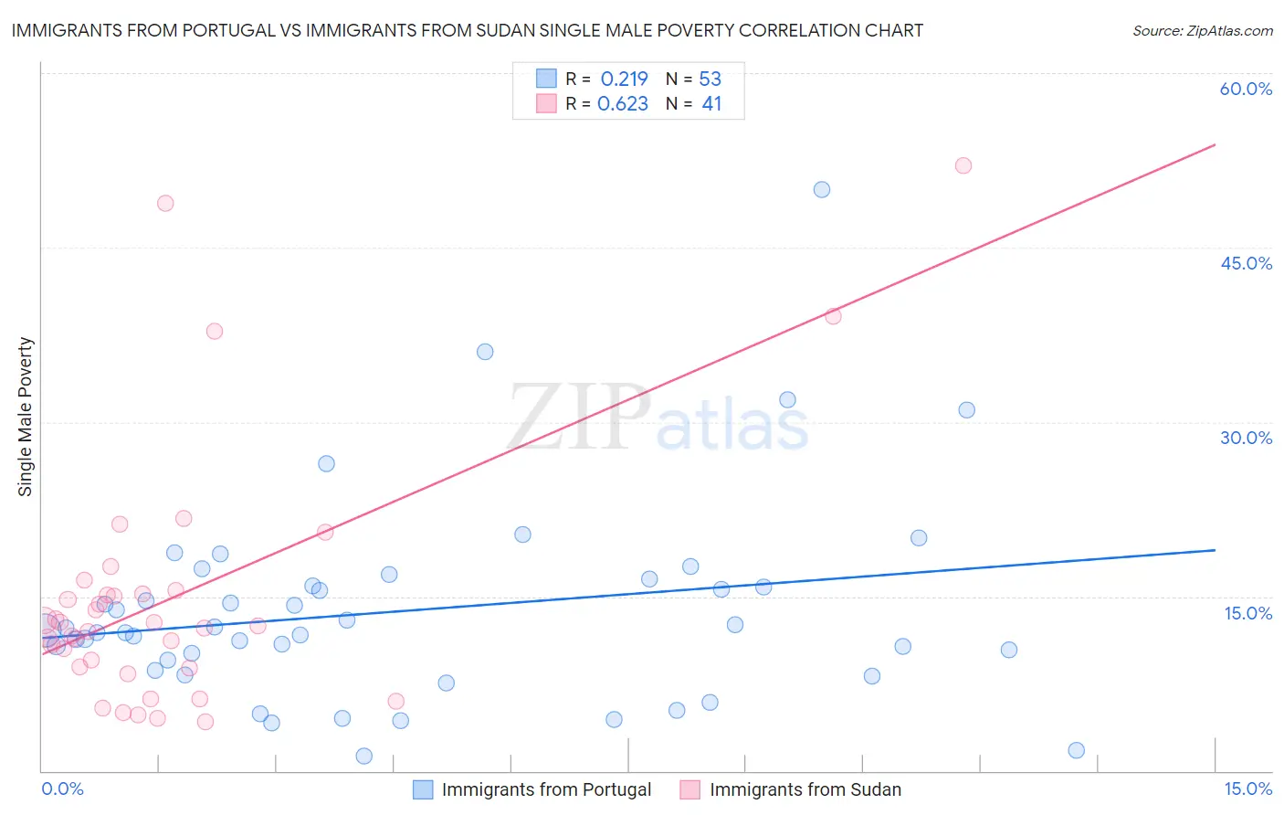 Immigrants from Portugal vs Immigrants from Sudan Single Male Poverty