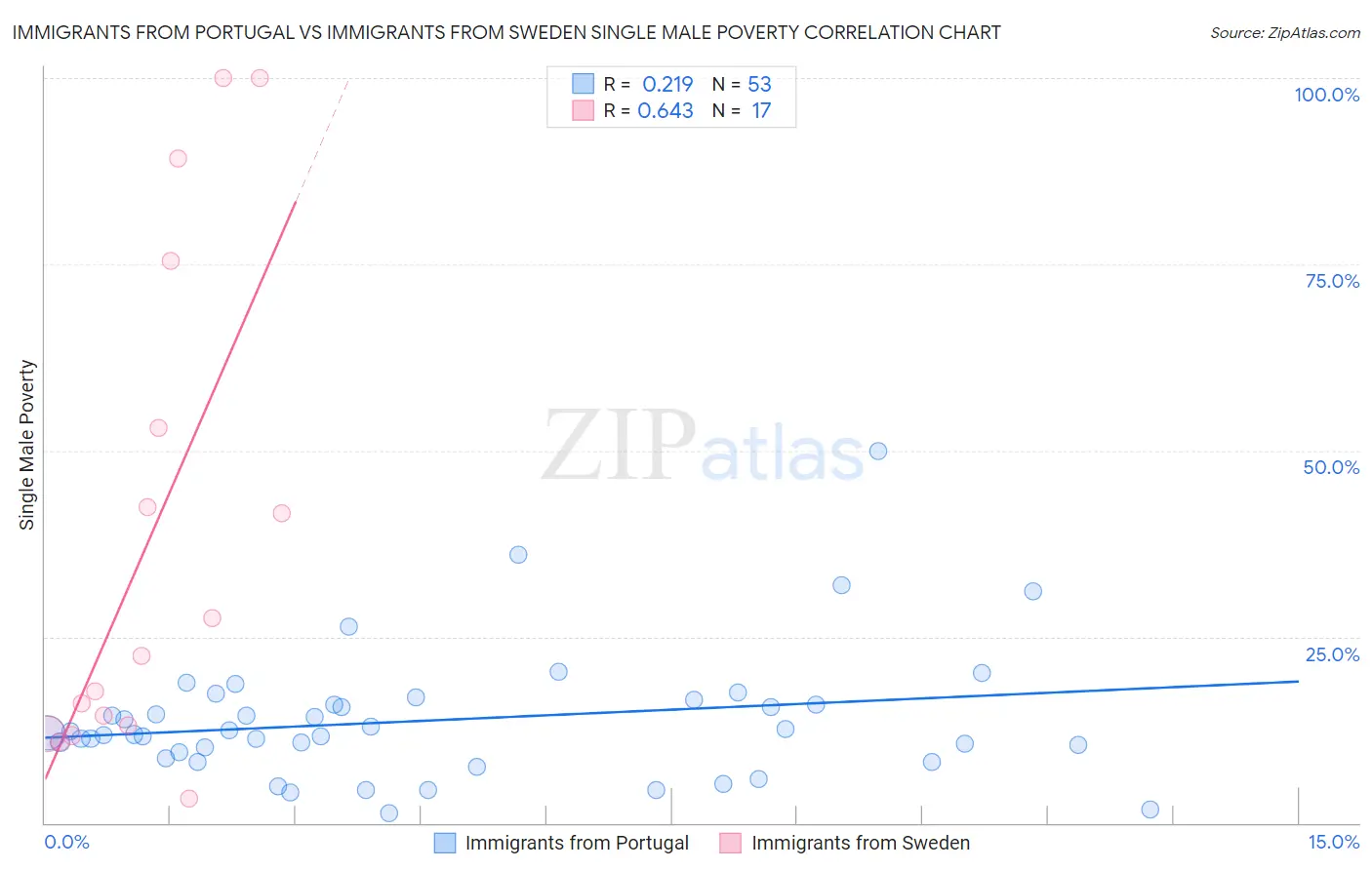 Immigrants from Portugal vs Immigrants from Sweden Single Male Poverty