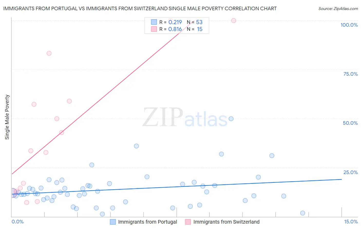Immigrants from Portugal vs Immigrants from Switzerland Single Male Poverty