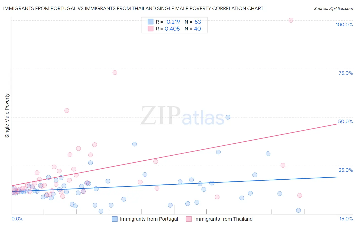 Immigrants from Portugal vs Immigrants from Thailand Single Male Poverty