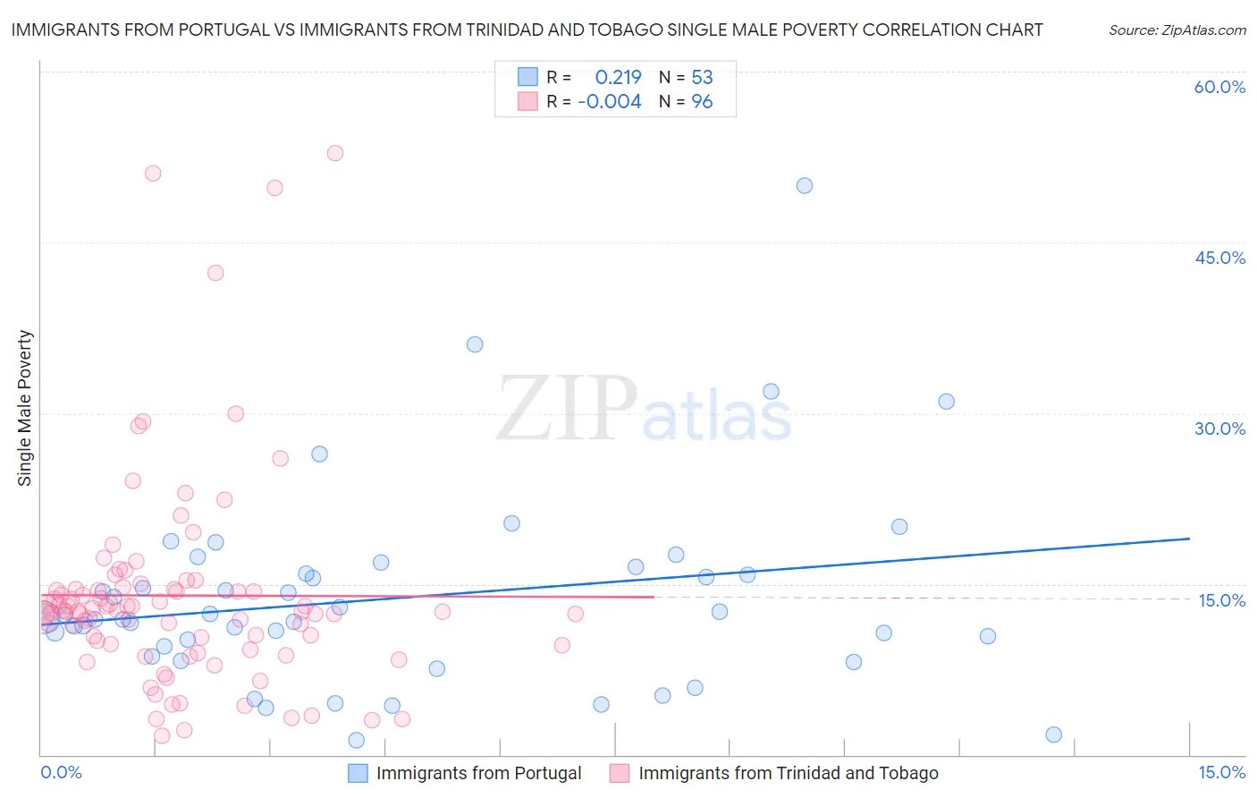 Immigrants from Portugal vs Immigrants from Trinidad and Tobago Single Male Poverty
