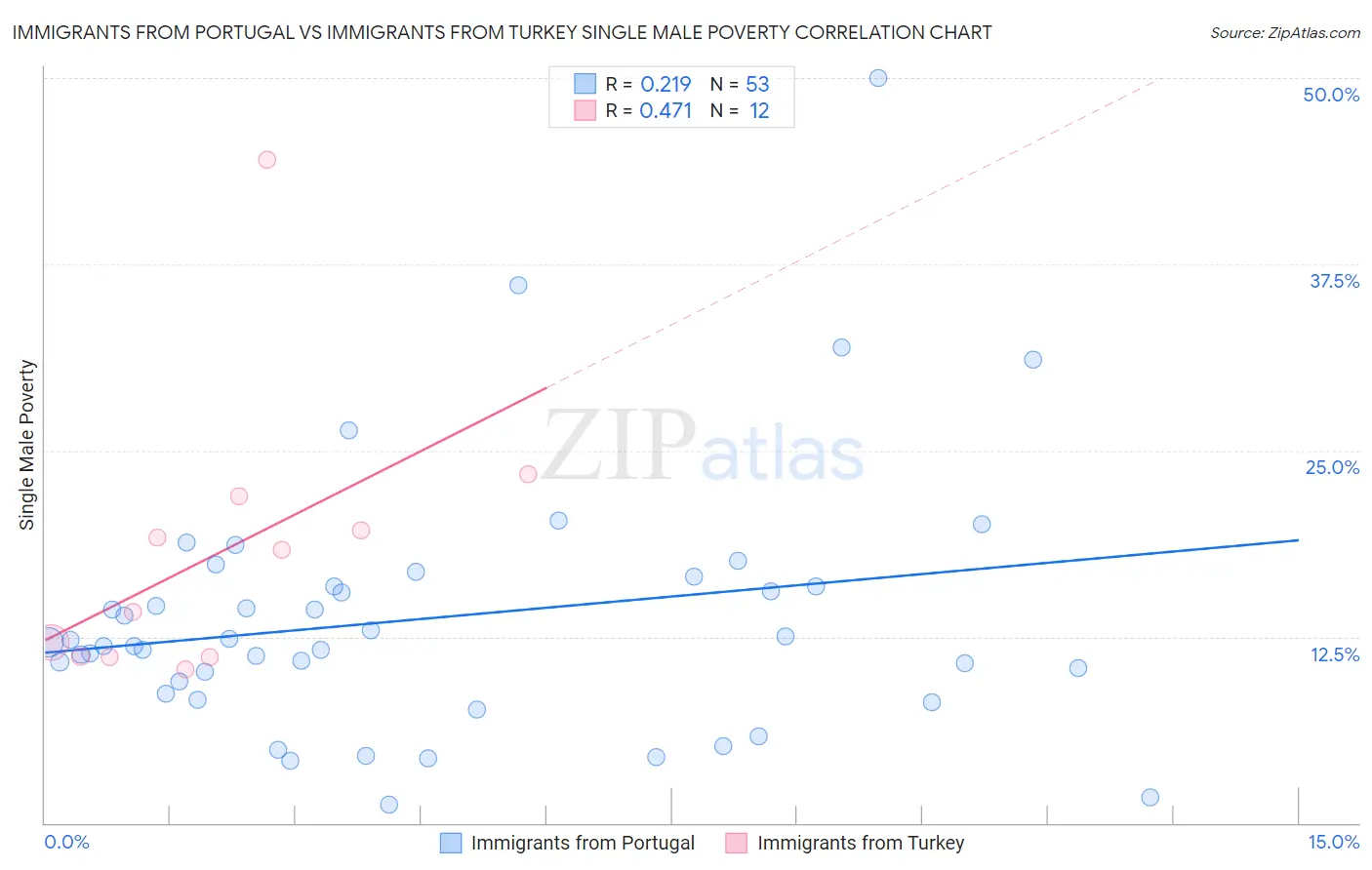 Immigrants from Portugal vs Immigrants from Turkey Single Male Poverty