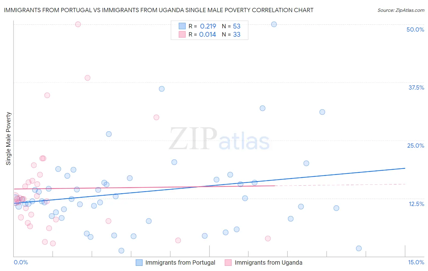 Immigrants from Portugal vs Immigrants from Uganda Single Male Poverty