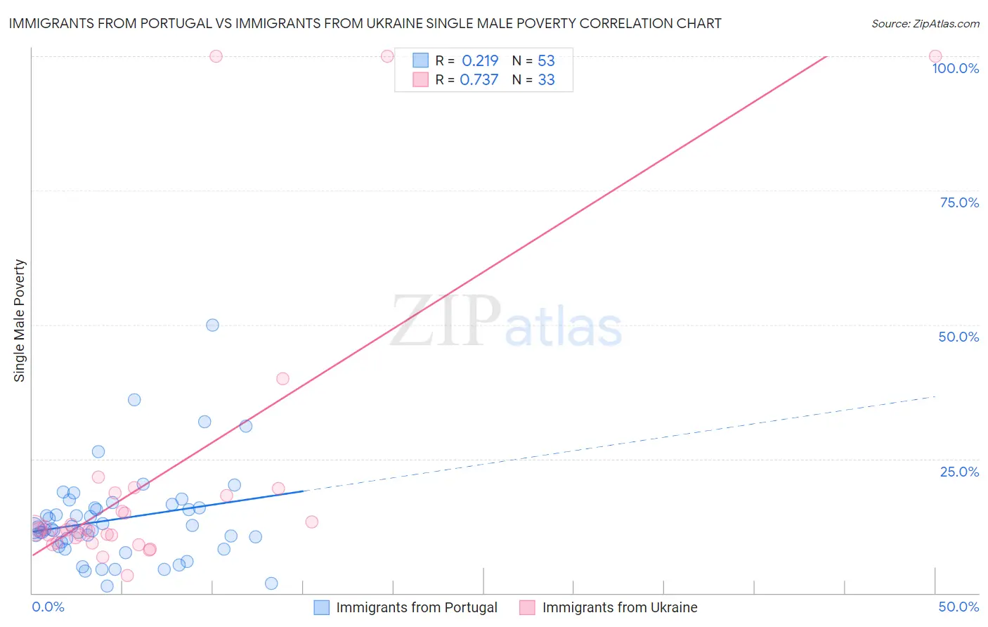 Immigrants from Portugal vs Immigrants from Ukraine Single Male Poverty