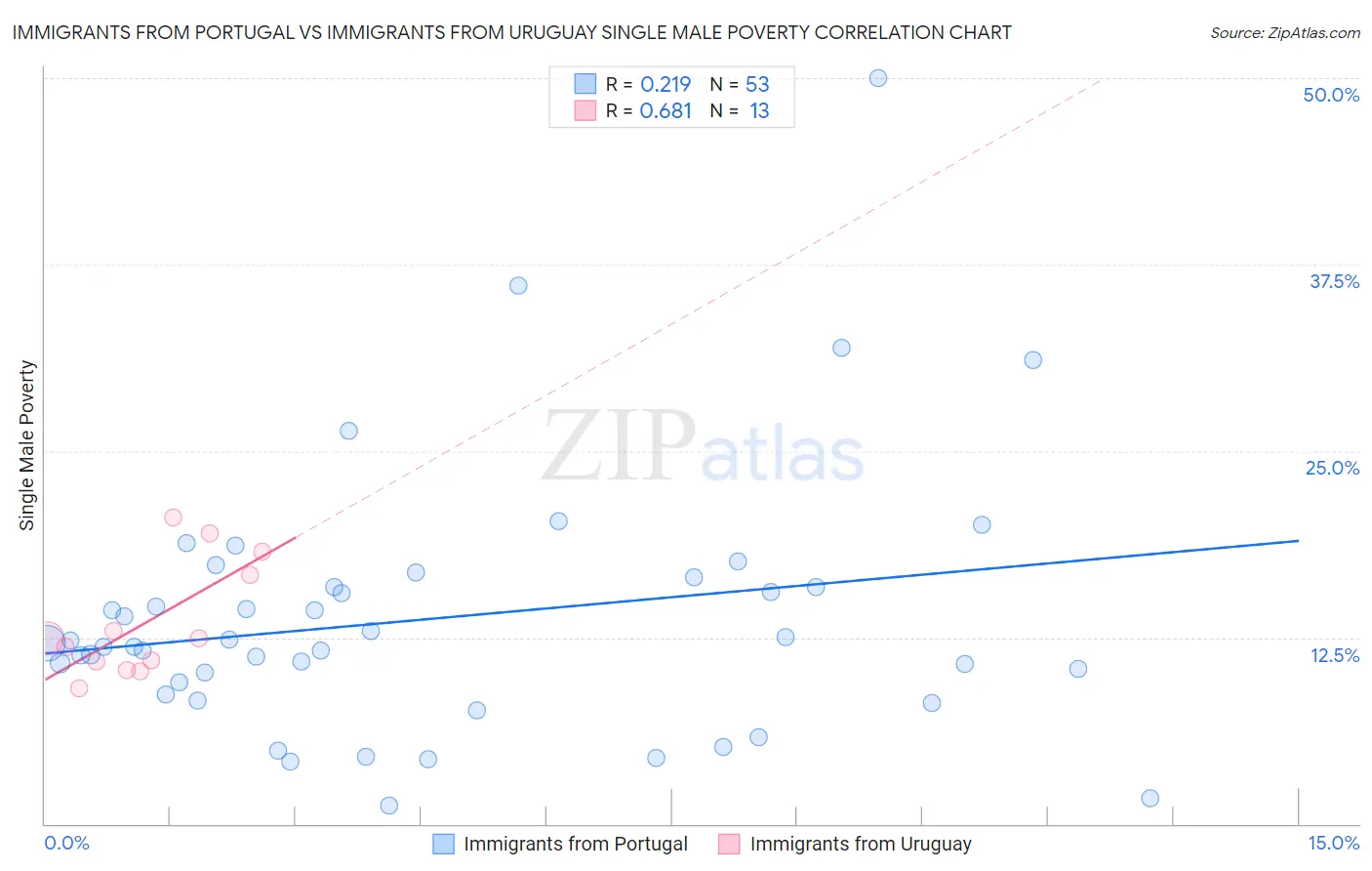 Immigrants from Portugal vs Immigrants from Uruguay Single Male Poverty