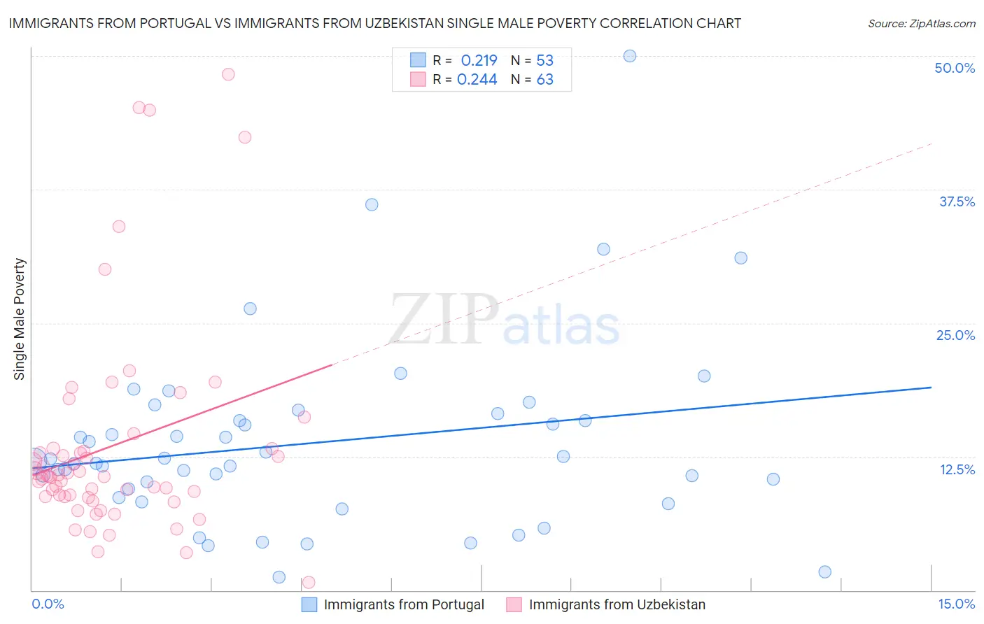 Immigrants from Portugal vs Immigrants from Uzbekistan Single Male Poverty