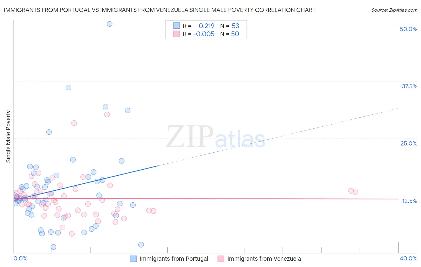 Immigrants from Portugal vs Immigrants from Venezuela Single Male Poverty