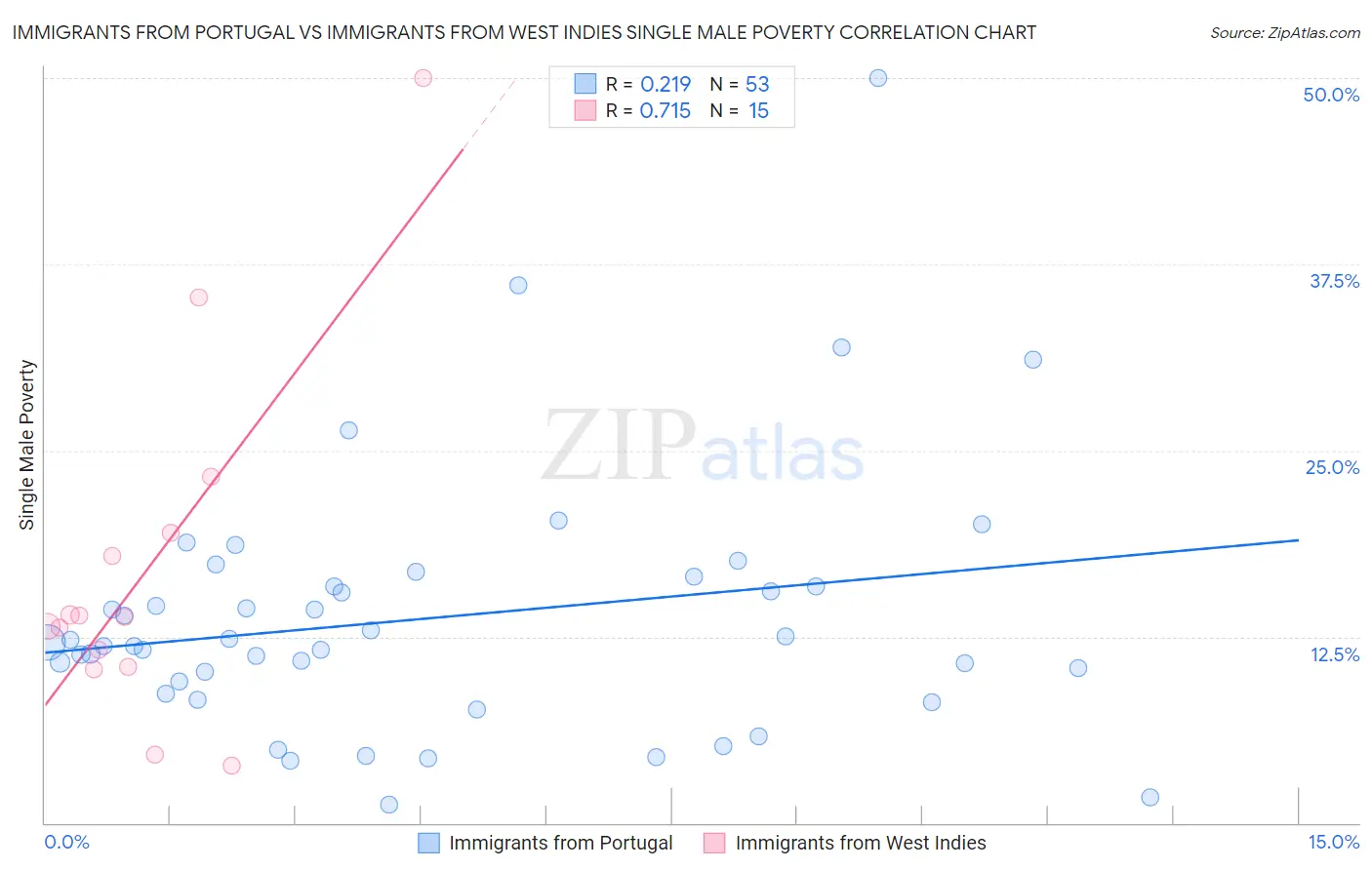 Immigrants from Portugal vs Immigrants from West Indies Single Male Poverty