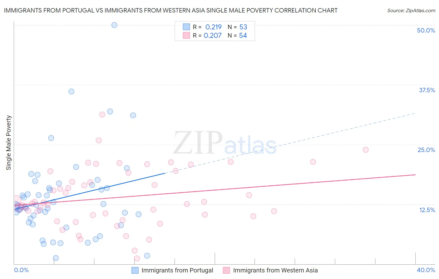 Immigrants from Portugal vs Immigrants from Western Asia Single Male Poverty