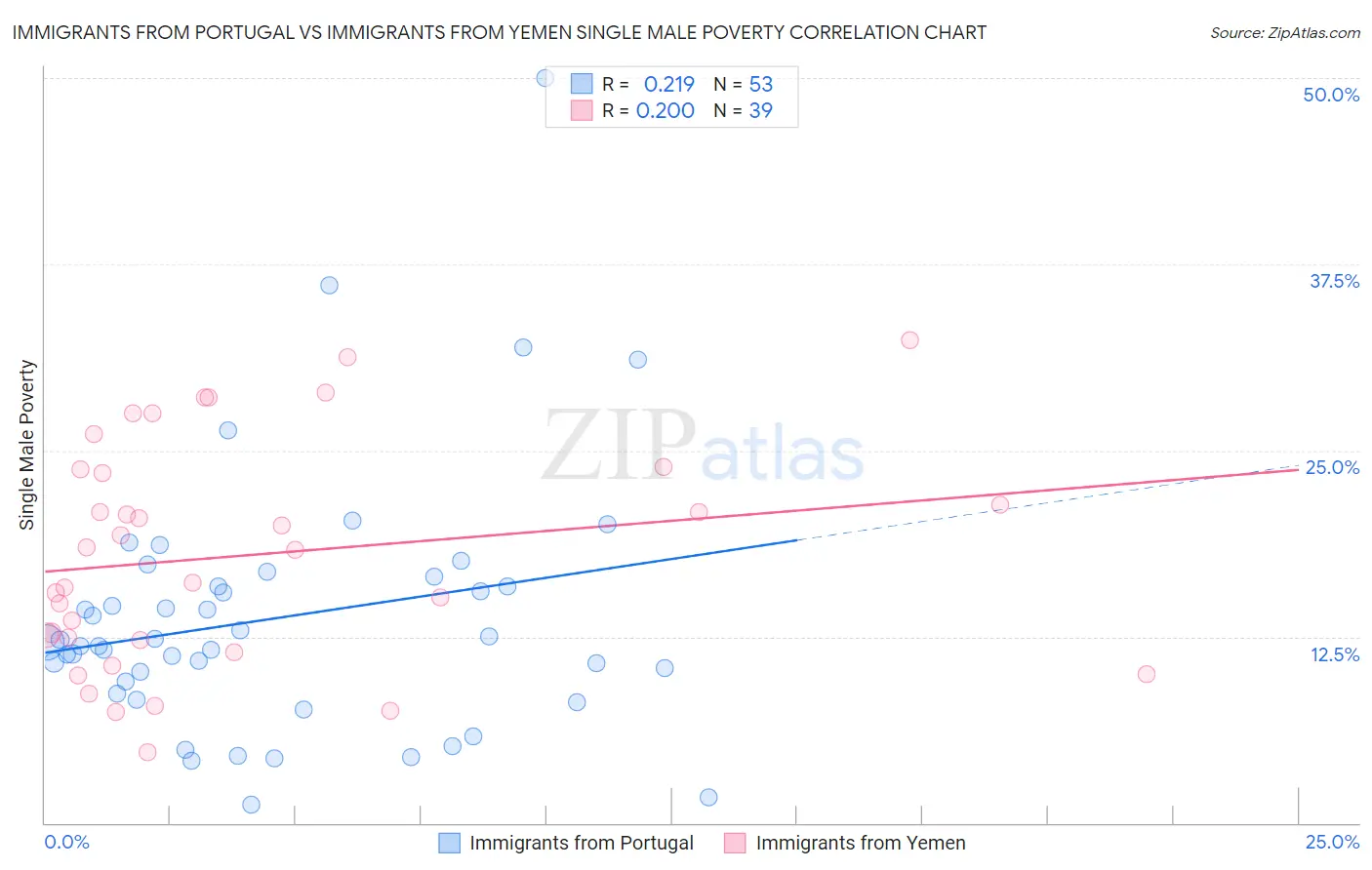 Immigrants from Portugal vs Immigrants from Yemen Single Male Poverty