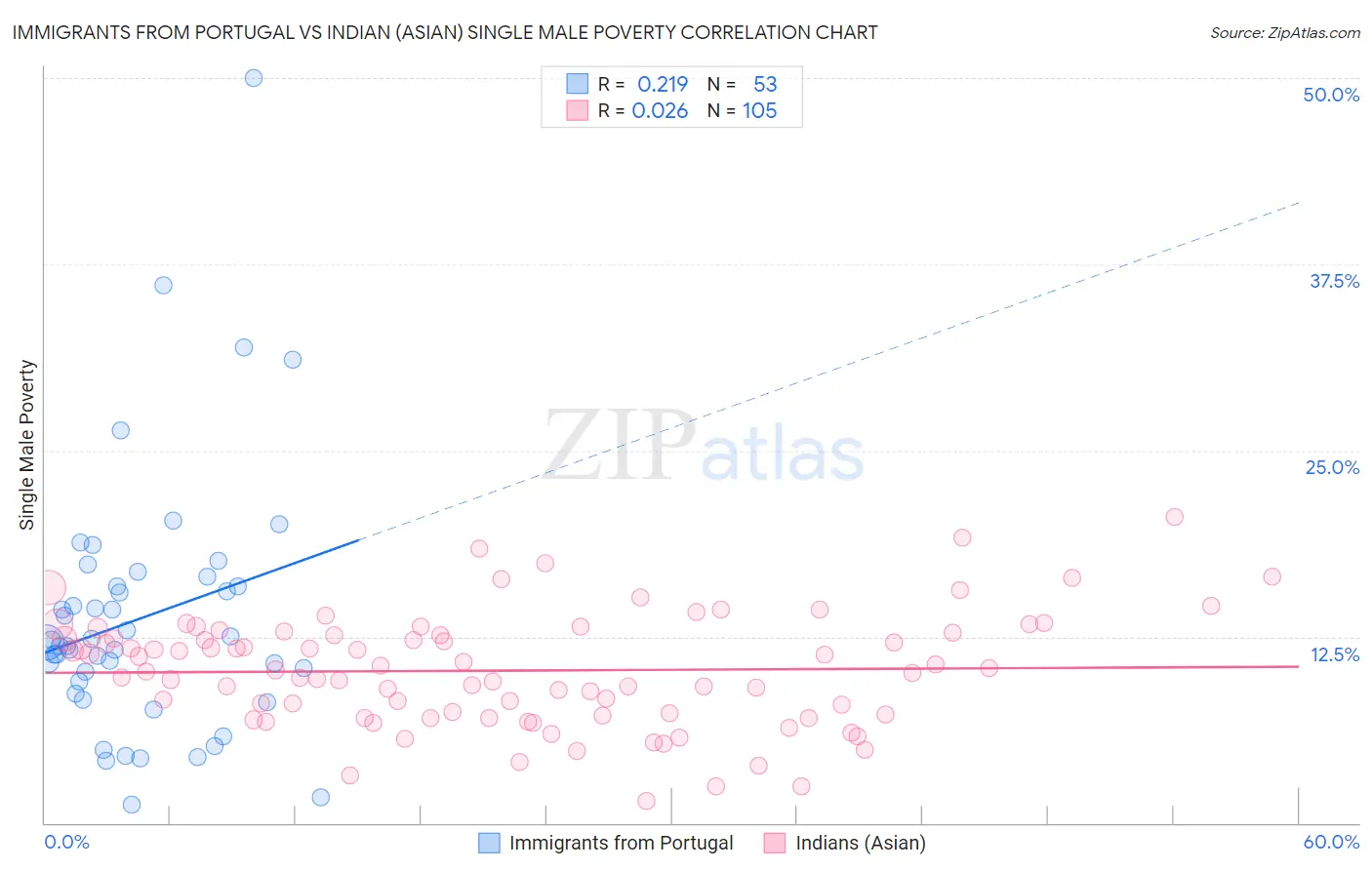 Immigrants from Portugal vs Indian (Asian) Single Male Poverty