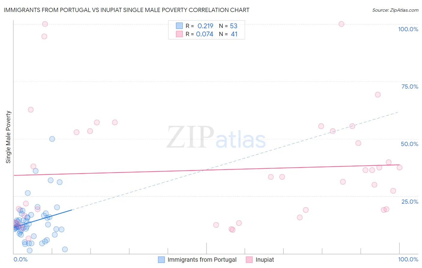 Immigrants from Portugal vs Inupiat Single Male Poverty