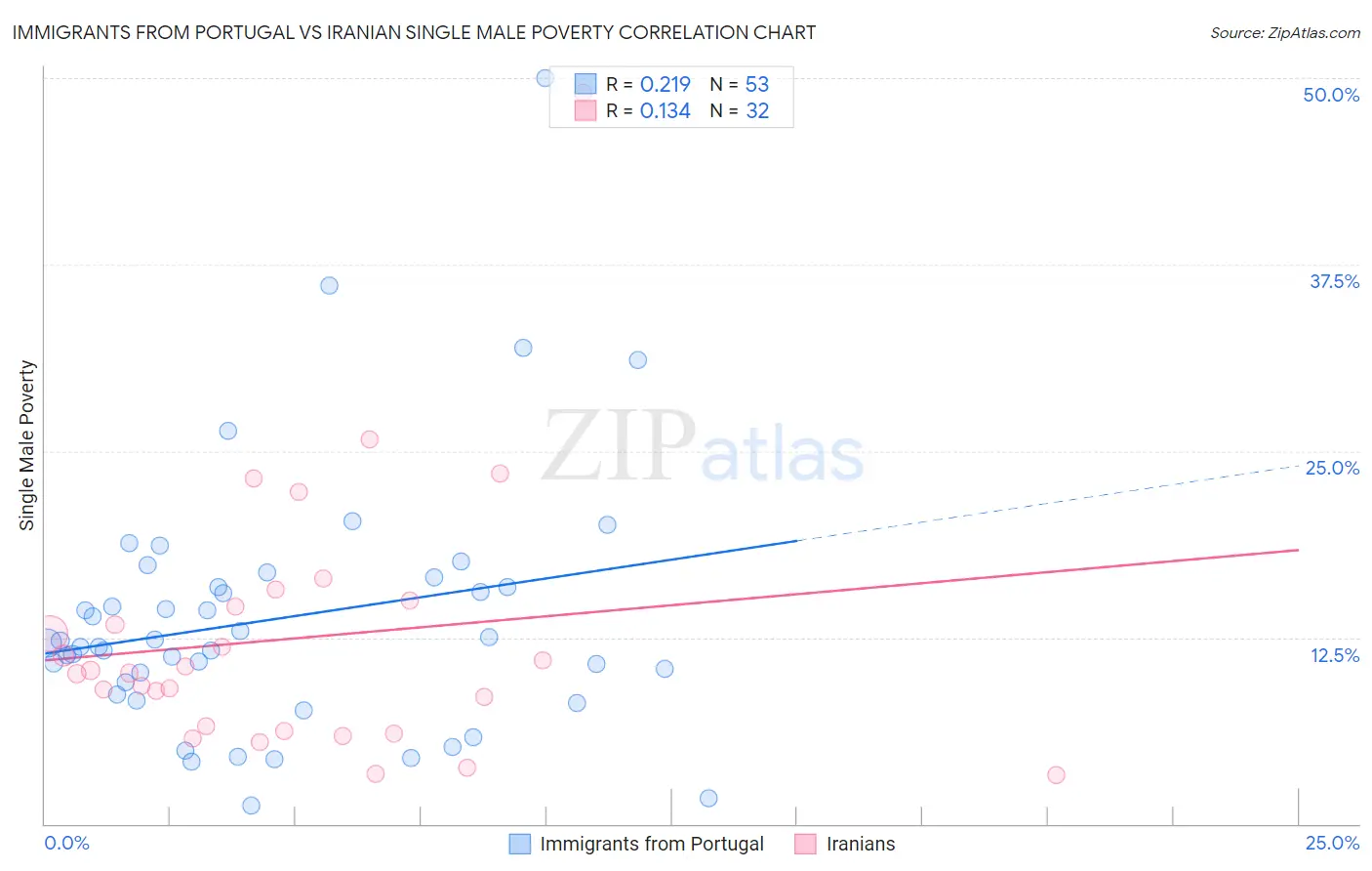 Immigrants from Portugal vs Iranian Single Male Poverty