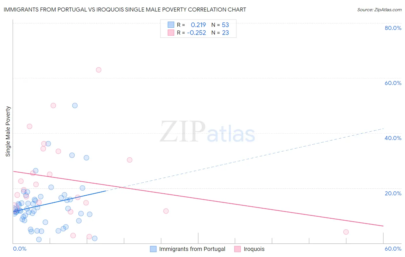Immigrants from Portugal vs Iroquois Single Male Poverty