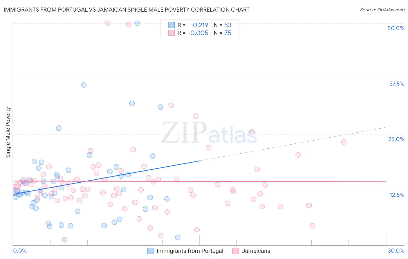 Immigrants from Portugal vs Jamaican Single Male Poverty