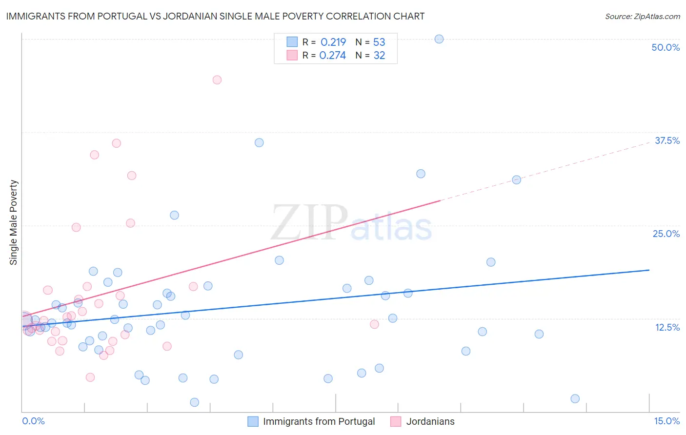 Immigrants from Portugal vs Jordanian Single Male Poverty