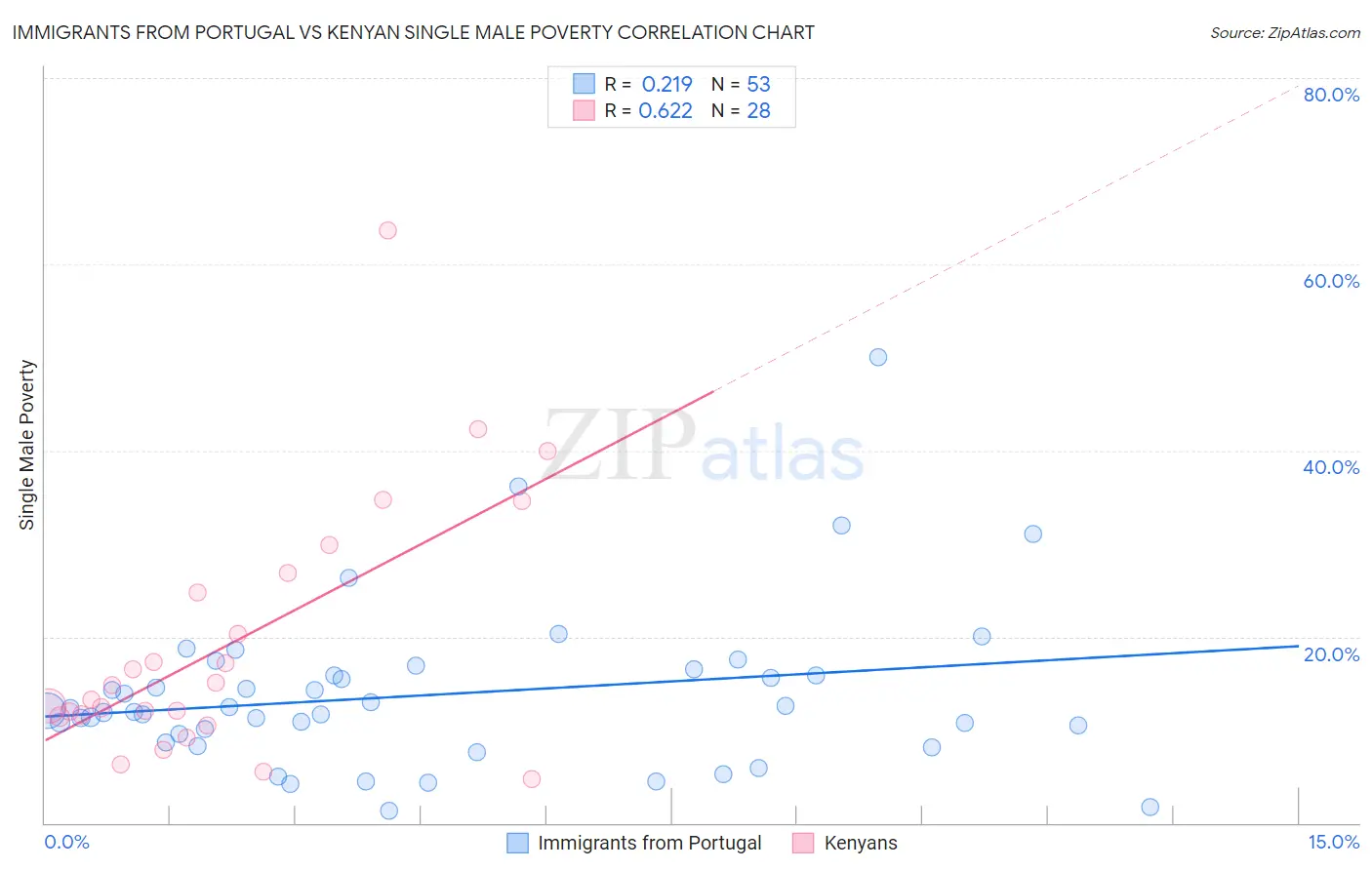 Immigrants from Portugal vs Kenyan Single Male Poverty