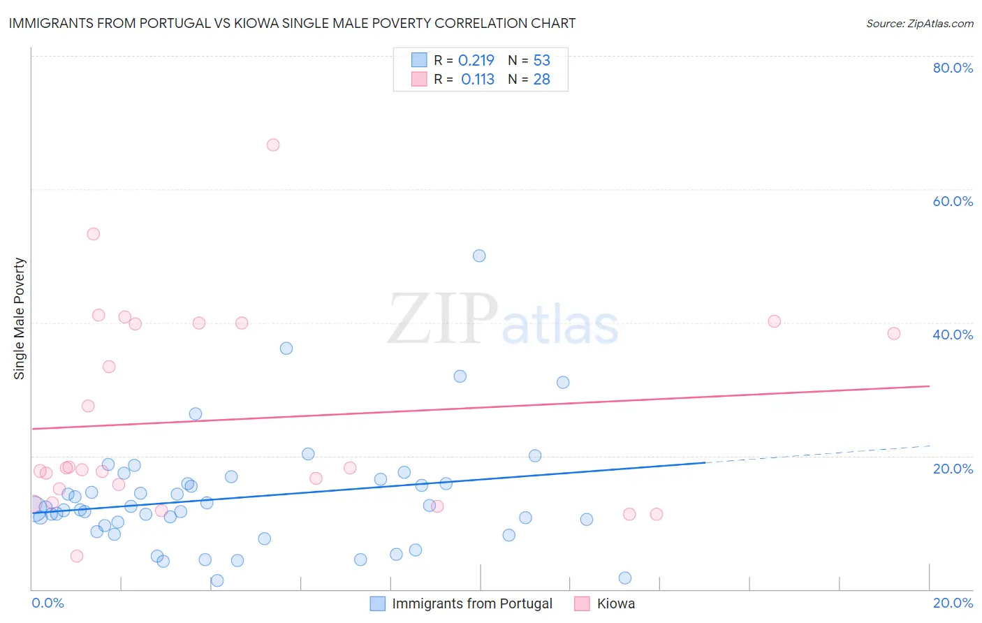 Immigrants from Portugal vs Kiowa Single Male Poverty
